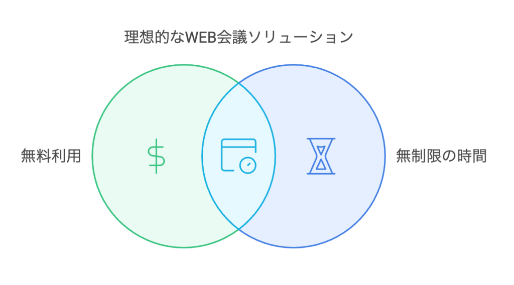 時間制限なし＆無料プランが使えるアプリの魅力