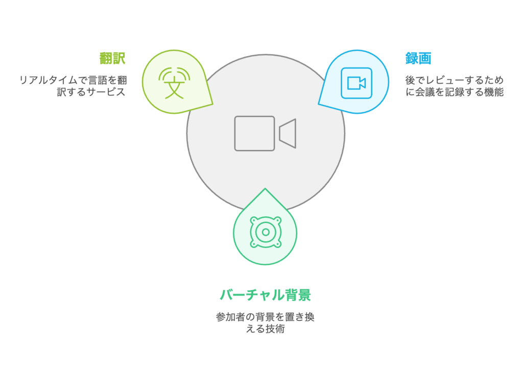 便利な機能の確認｜録画、バーチャル背景、翻訳