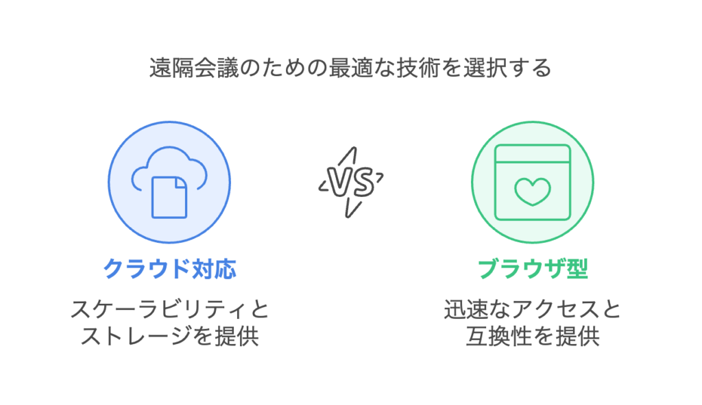 クラウド対応 vs ブラウザ型｜ダウンロード不要で使えるツール