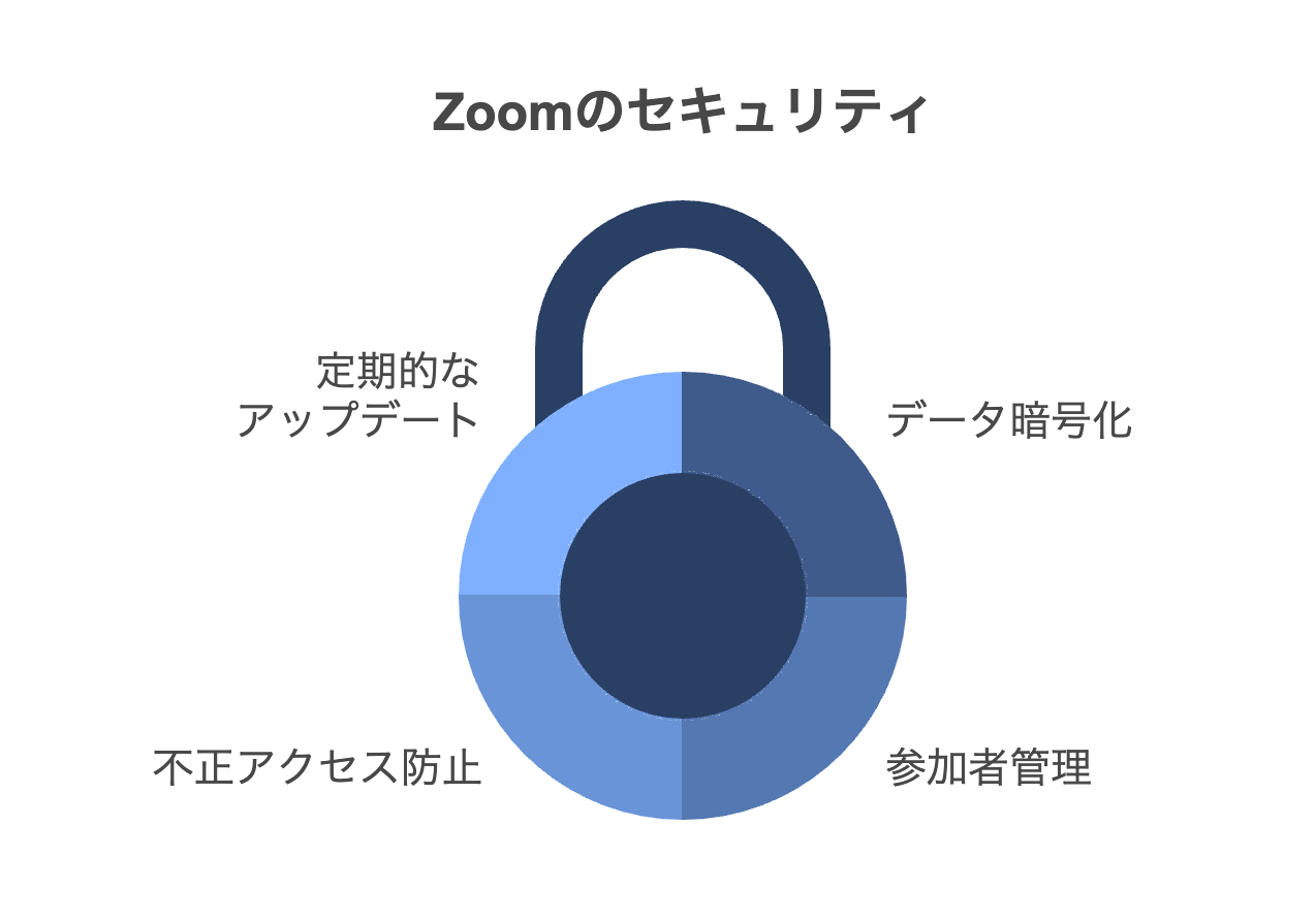 注意点: セキュリティに配慮した使い方