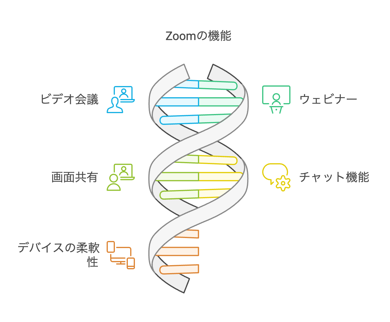 Zoomの主な機能